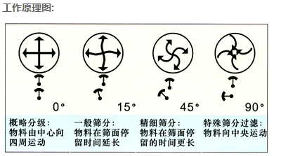 3層振動篩
